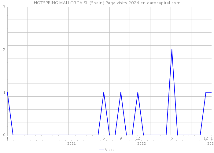 HOTSPRING MALLORCA SL (Spain) Page visits 2024 