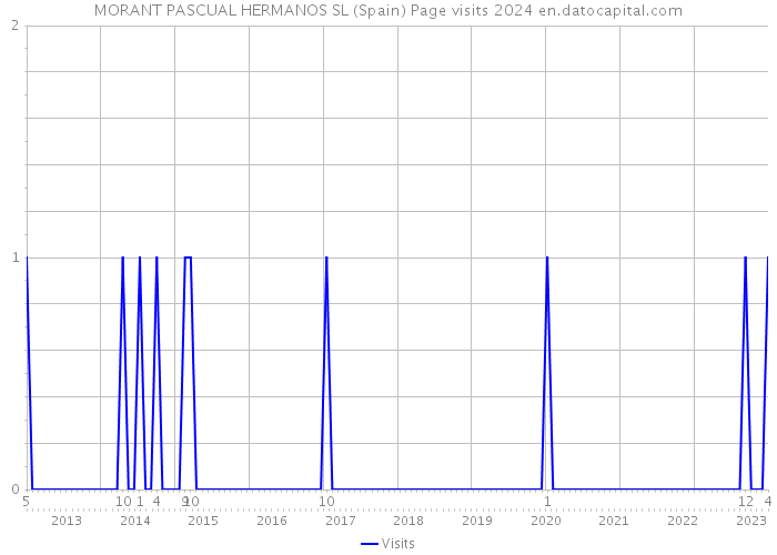 MORANT PASCUAL HERMANOS SL (Spain) Page visits 2024 