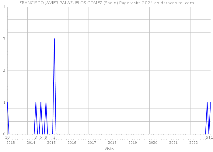 FRANCISCO JAVIER PALAZUELOS GOMEZ (Spain) Page visits 2024 