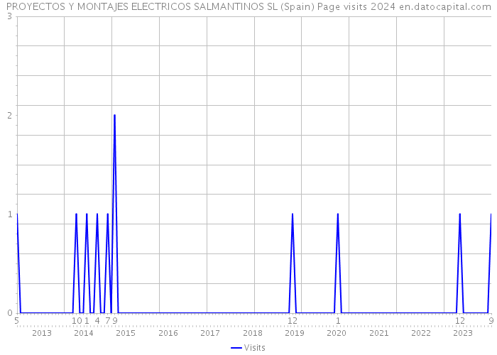 PROYECTOS Y MONTAJES ELECTRICOS SALMANTINOS SL (Spain) Page visits 2024 