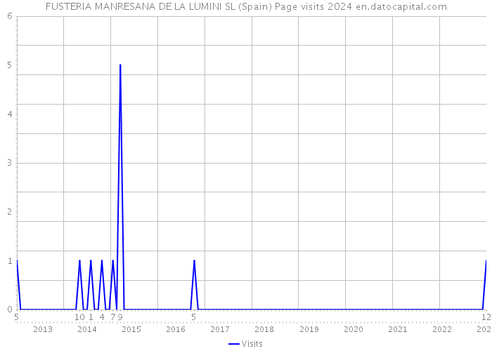 FUSTERIA MANRESANA DE LA LUMINI SL (Spain) Page visits 2024 
