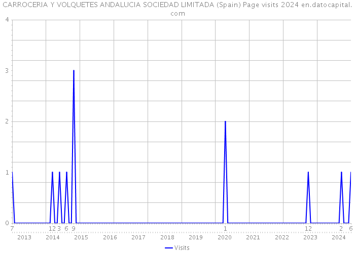 CARROCERIA Y VOLQUETES ANDALUCIA SOCIEDAD LIMITADA (Spain) Page visits 2024 