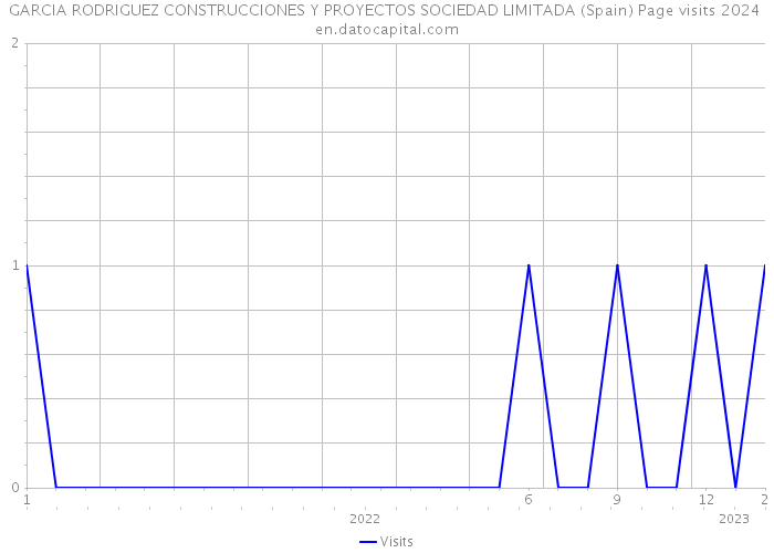 GARCIA RODRIGUEZ CONSTRUCCIONES Y PROYECTOS SOCIEDAD LIMITADA (Spain) Page visits 2024 