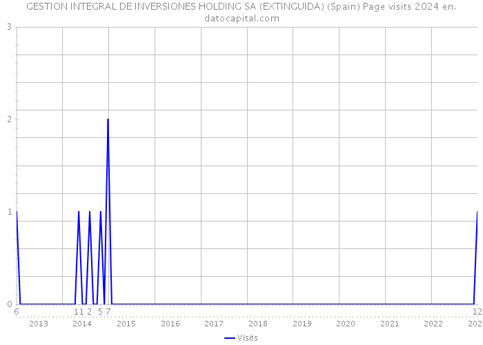 GESTION INTEGRAL DE INVERSIONES HOLDING SA (EXTINGUIDA) (Spain) Page visits 2024 