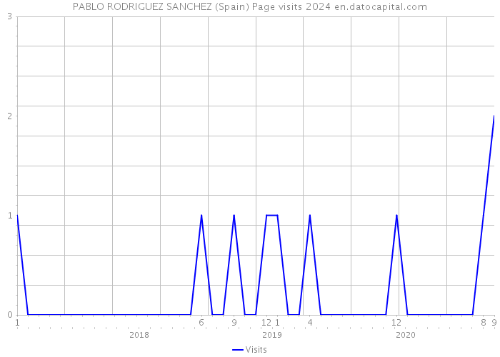 PABLO RODRIGUEZ SANCHEZ (Spain) Page visits 2024 