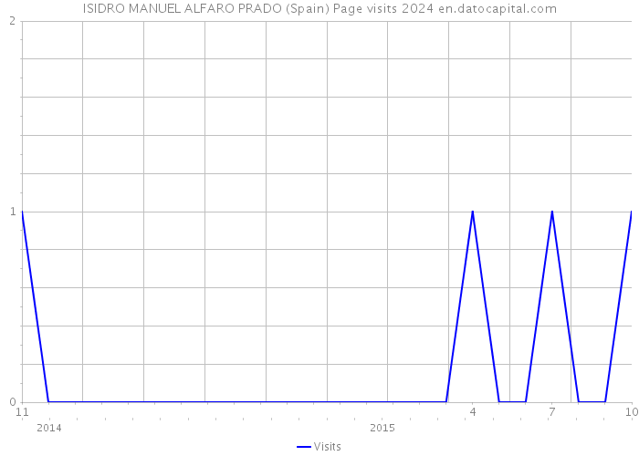 ISIDRO MANUEL ALFARO PRADO (Spain) Page visits 2024 