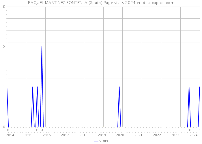 RAQUEL MARTINEZ FONTENLA (Spain) Page visits 2024 