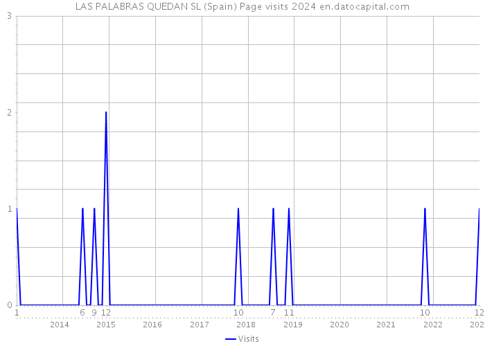 LAS PALABRAS QUEDAN SL (Spain) Page visits 2024 
