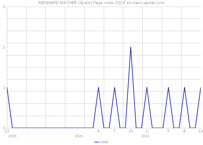 REINHARD MACHER (Spain) Page visits 2024 