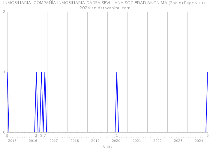 INMOBILIARIA COMPAÑÍA INMOBILIARIA DARSA SEVILLANA SOCIEDAD ANONIMA (Spain) Page visits 2024 