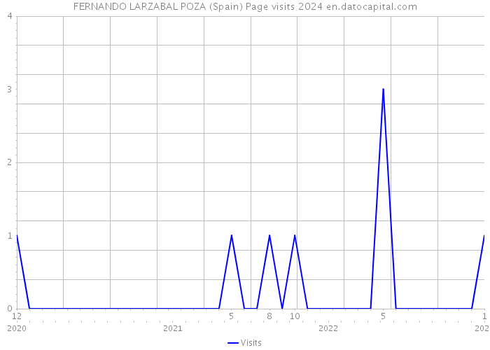 FERNANDO LARZABAL POZA (Spain) Page visits 2024 