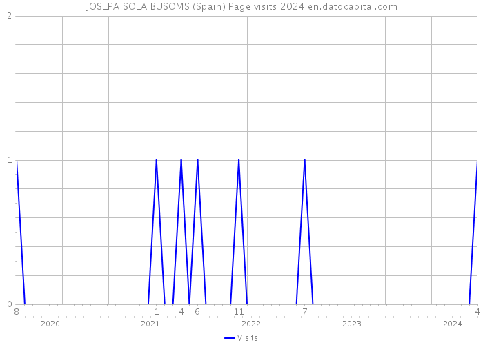 JOSEPA SOLA BUSOMS (Spain) Page visits 2024 