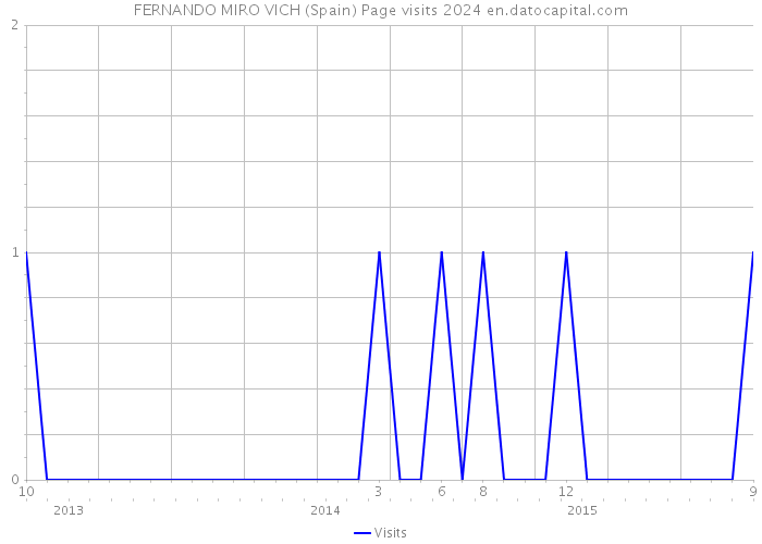 FERNANDO MIRO VICH (Spain) Page visits 2024 