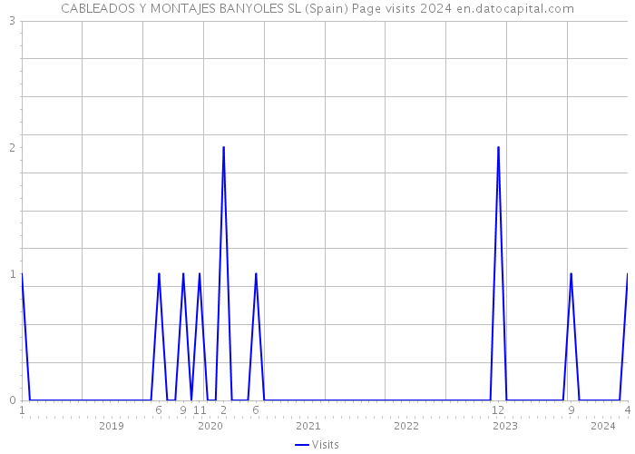 CABLEADOS Y MONTAJES BANYOLES SL (Spain) Page visits 2024 