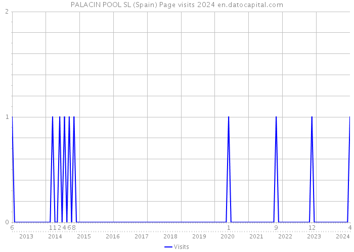 PALACIN POOL SL (Spain) Page visits 2024 