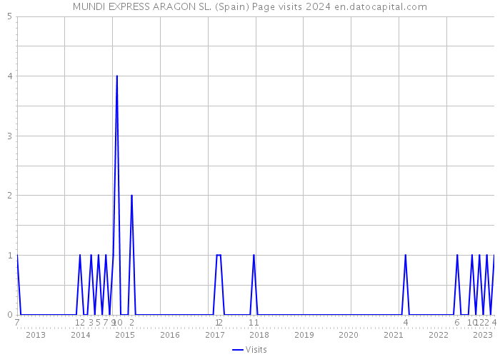 MUNDI EXPRESS ARAGON SL. (Spain) Page visits 2024 
