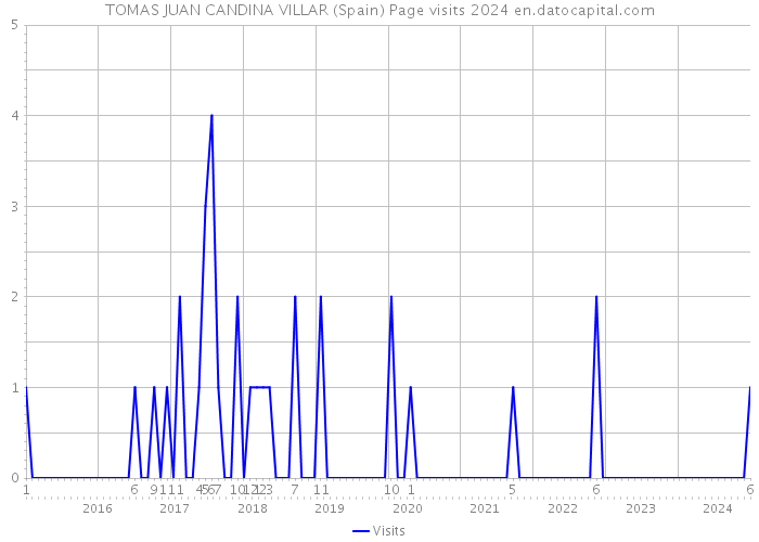 TOMAS JUAN CANDINA VILLAR (Spain) Page visits 2024 