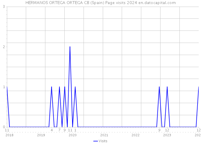 HERMANOS ORTEGA ORTEGA CB (Spain) Page visits 2024 
