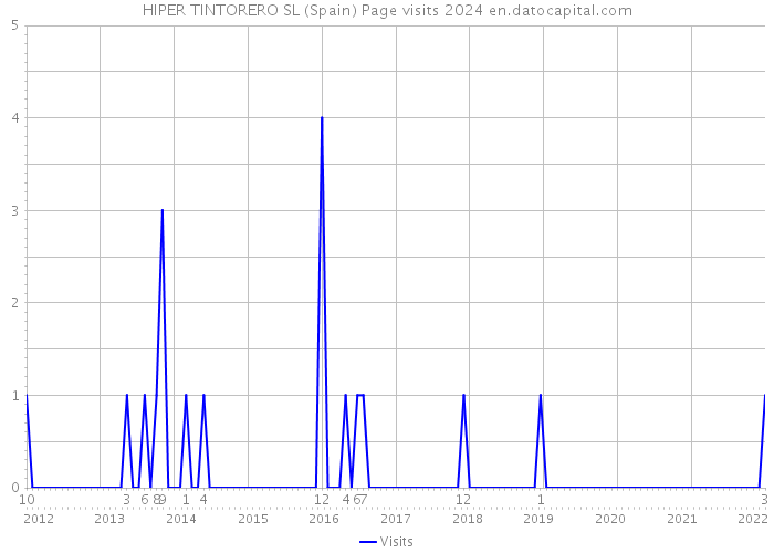 HIPER TINTORERO SL (Spain) Page visits 2024 