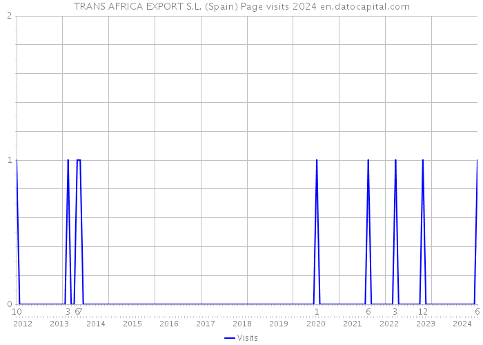 TRANS AFRICA EXPORT S.L. (Spain) Page visits 2024 