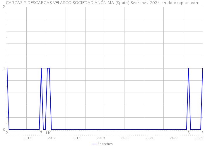 CARGAS Y DESCARGAS VELASCO SOCIEDAD ANÓNIMA (Spain) Searches 2024 