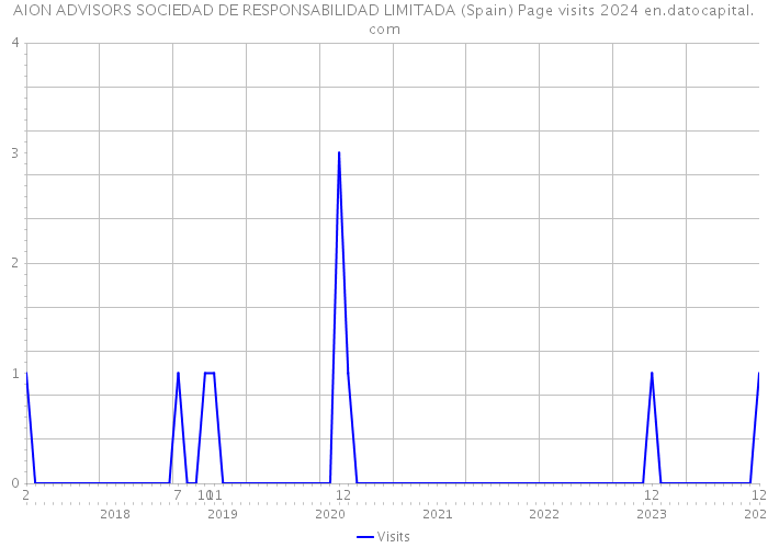AION ADVISORS SOCIEDAD DE RESPONSABILIDAD LIMITADA (Spain) Page visits 2024 