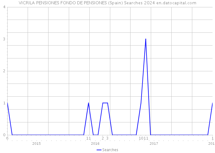 VICRILA PENSIONES FONDO DE PENSIONES (Spain) Searches 2024 