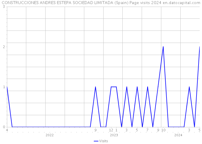 CONSTRUCCIONES ANDRES ESTEPA SOCIEDAD LIMITADA (Spain) Page visits 2024 