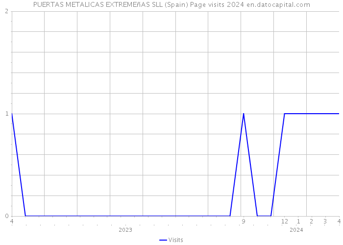 PUERTAS METALICAS EXTREMEñAS SLL (Spain) Page visits 2024 