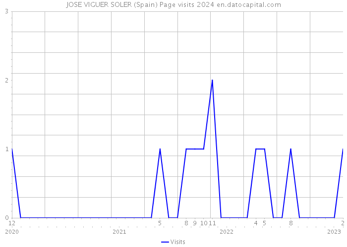 JOSE VIGUER SOLER (Spain) Page visits 2024 