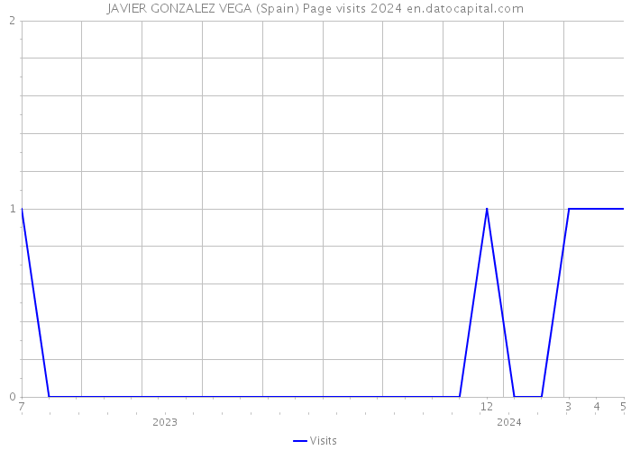 JAVIER GONZALEZ VEGA (Spain) Page visits 2024 