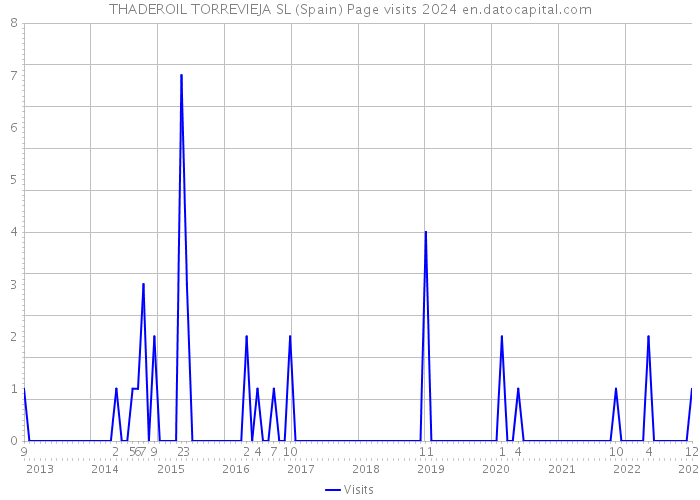 THADEROIL TORREVIEJA SL (Spain) Page visits 2024 