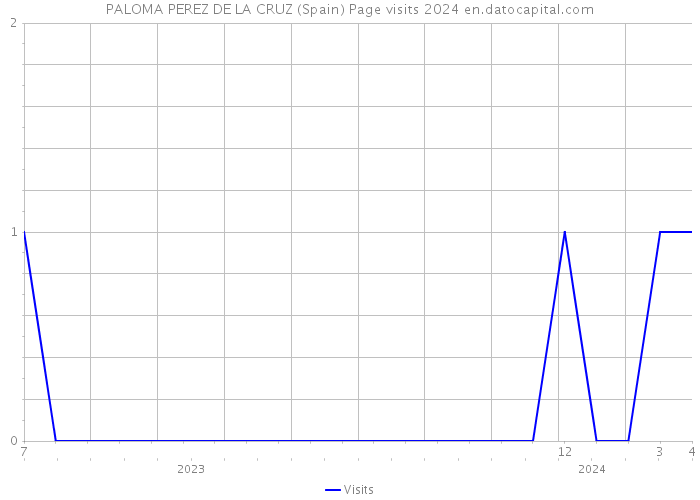 PALOMA PEREZ DE LA CRUZ (Spain) Page visits 2024 