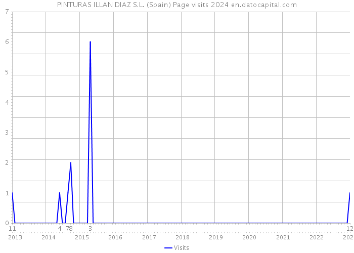 PINTURAS ILLAN DIAZ S.L. (Spain) Page visits 2024 
