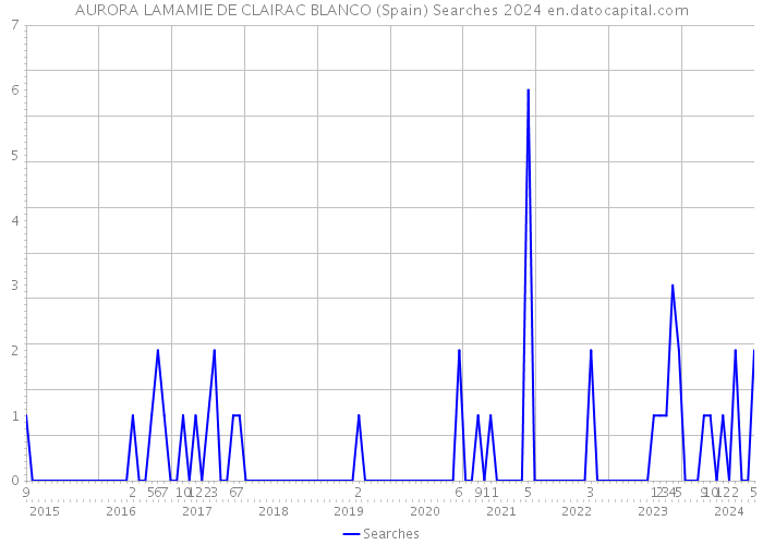 AURORA LAMAMIE DE CLAIRAC BLANCO (Spain) Searches 2024 
