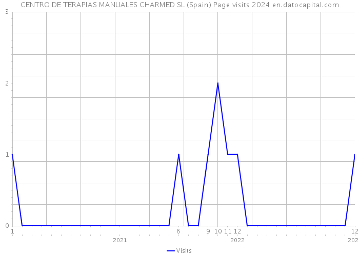 CENTRO DE TERAPIAS MANUALES CHARMED SL (Spain) Page visits 2024 