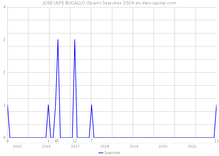 JOSE ULFE BUGALLO (Spain) Searches 2024 