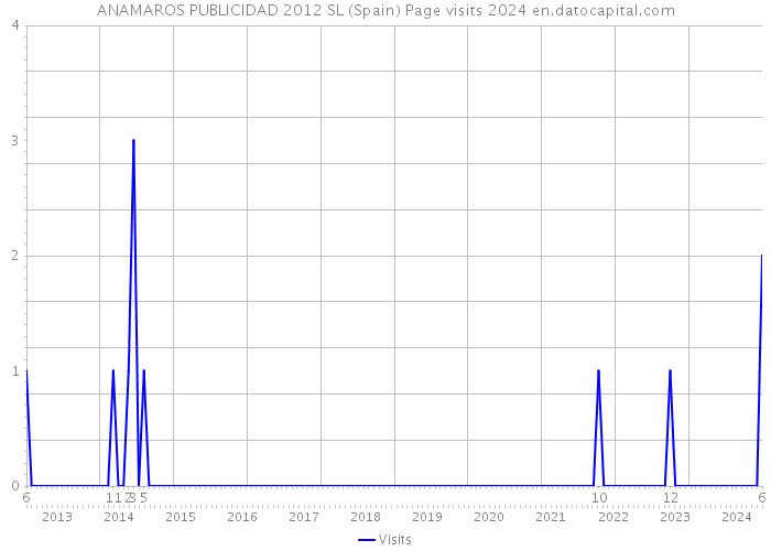 ANAMAROS PUBLICIDAD 2012 SL (Spain) Page visits 2024 