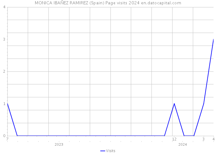 MONICA IBAÑEZ RAMIREZ (Spain) Page visits 2024 