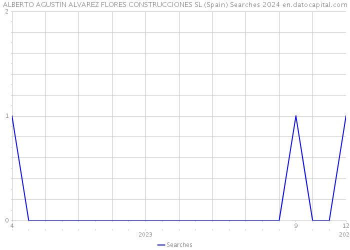 ALBERTO AGUSTIN ALVAREZ FLORES CONSTRUCCIONES SL (Spain) Searches 2024 