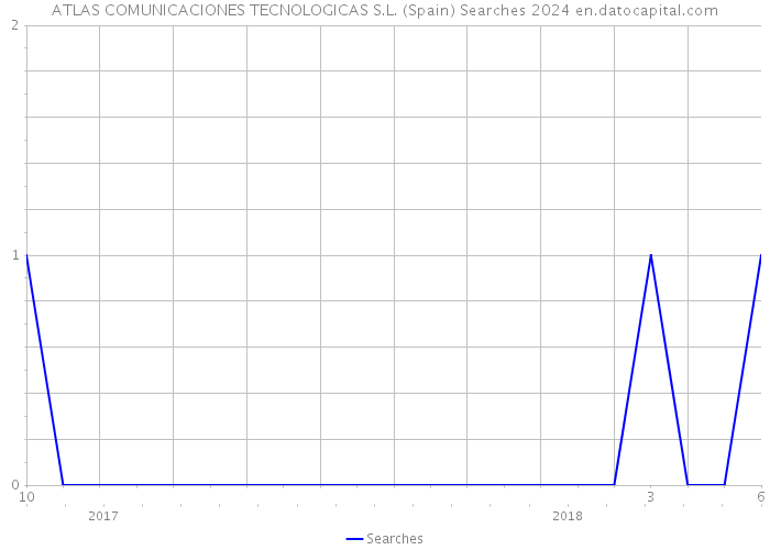 ATLAS COMUNICACIONES TECNOLOGICAS S.L. (Spain) Searches 2024 
