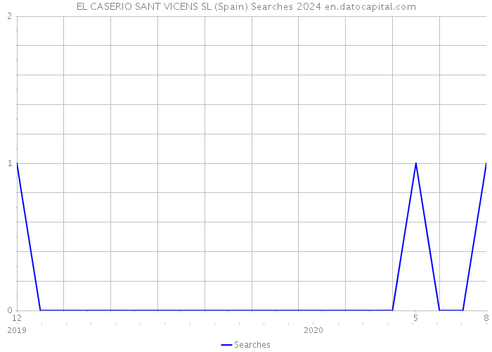 EL CASERIO SANT VICENS SL (Spain) Searches 2024 