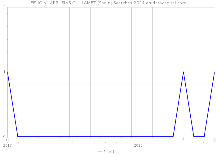 FELIO VILARRUBIAS GUILLAMET (Spain) Searches 2024 