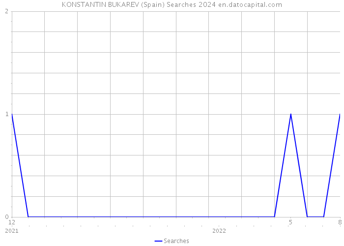 KONSTANTIN BUKAREV (Spain) Searches 2024 