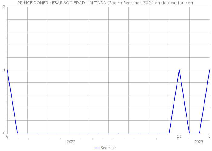 PRINCE DONER KEBAB SOCIEDAD LIMITADA (Spain) Searches 2024 