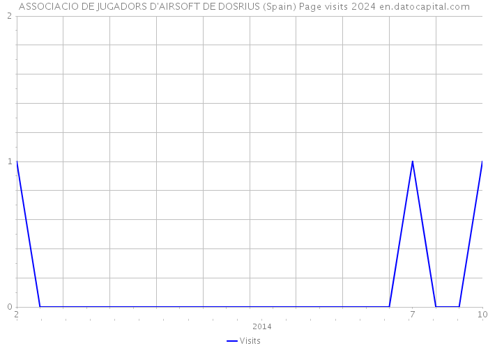 ASSOCIACIO DE JUGADORS D'AIRSOFT DE DOSRIUS (Spain) Page visits 2024 