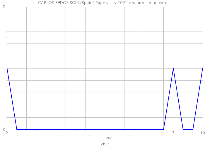 CARLOS BEDOS BOIX (Spain) Page visits 2024 