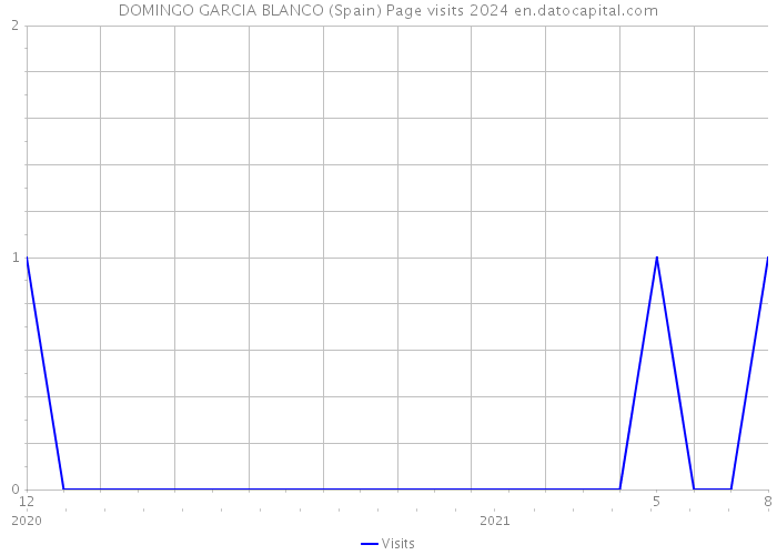 DOMINGO GARCIA BLANCO (Spain) Page visits 2024 