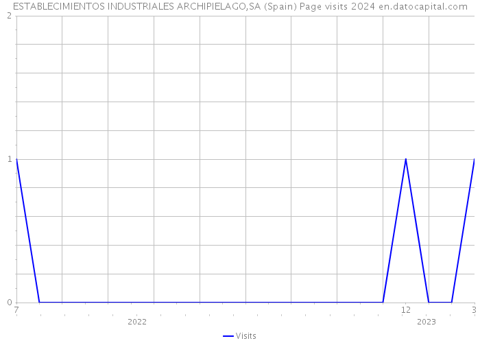 ESTABLECIMIENTOS INDUSTRIALES ARCHIPIELAGO,SA (Spain) Page visits 2024 