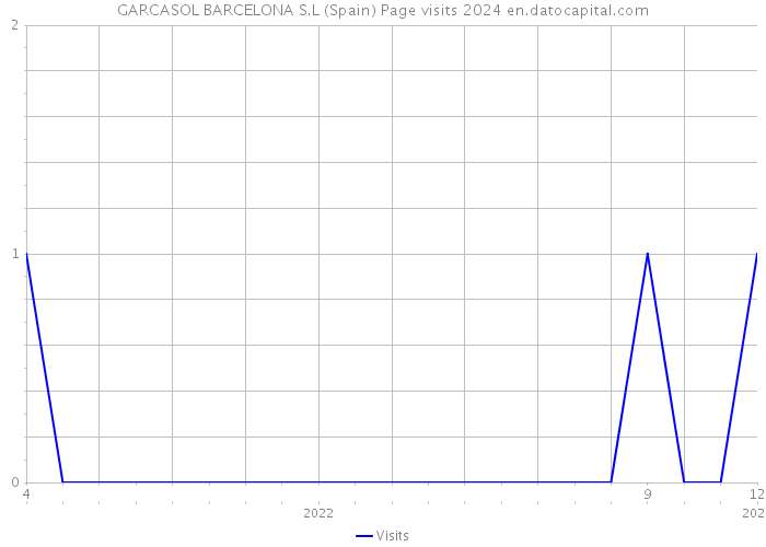 GARCASOL BARCELONA S.L (Spain) Page visits 2024 